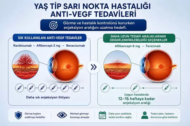 yas-tip-sari-nokta-hastaliginda-klasik-ve-yeni-nesil-anti-vegf